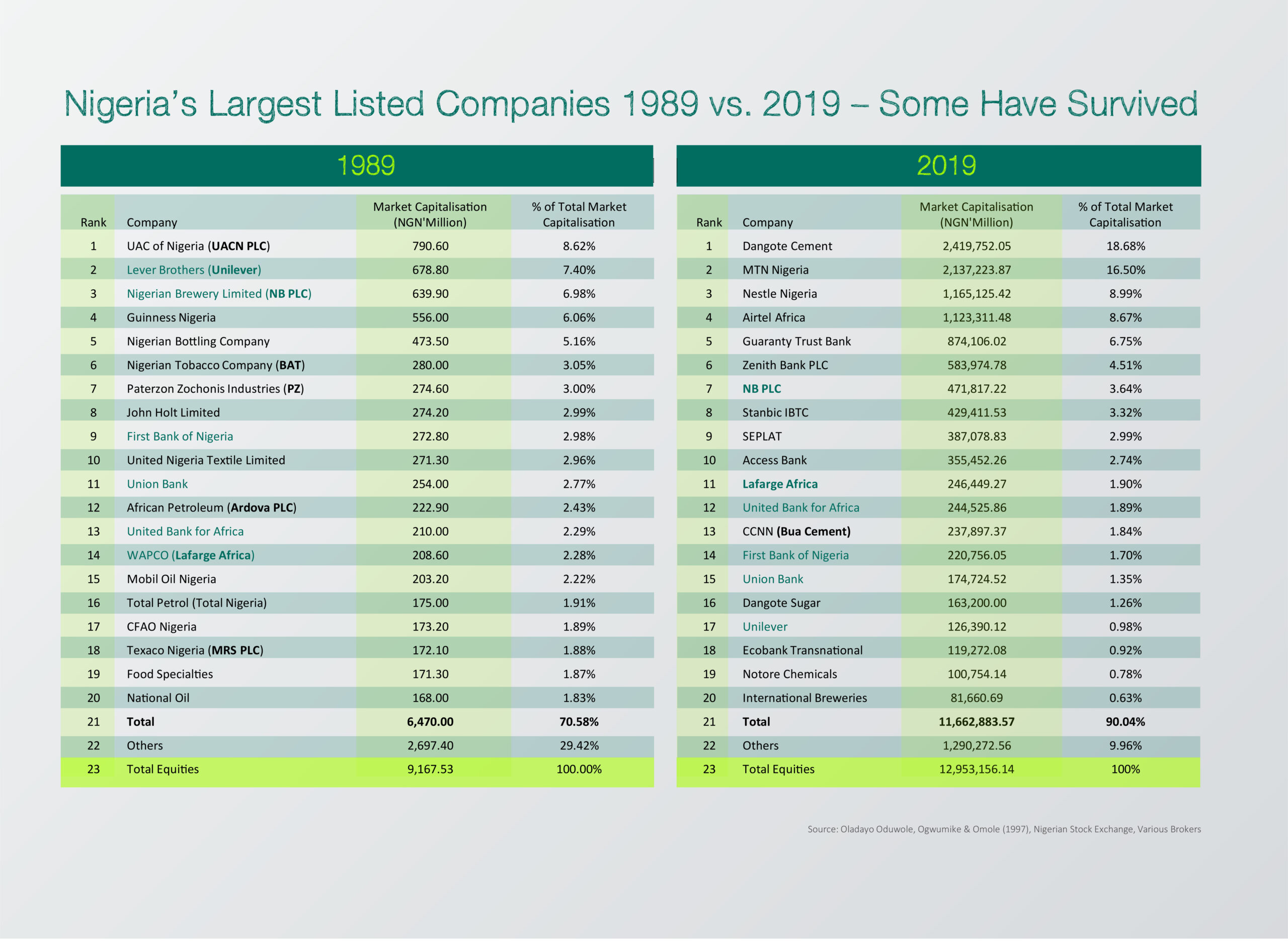 nigeria-s-largest-companies-thirty-years-apart-payoff-investing